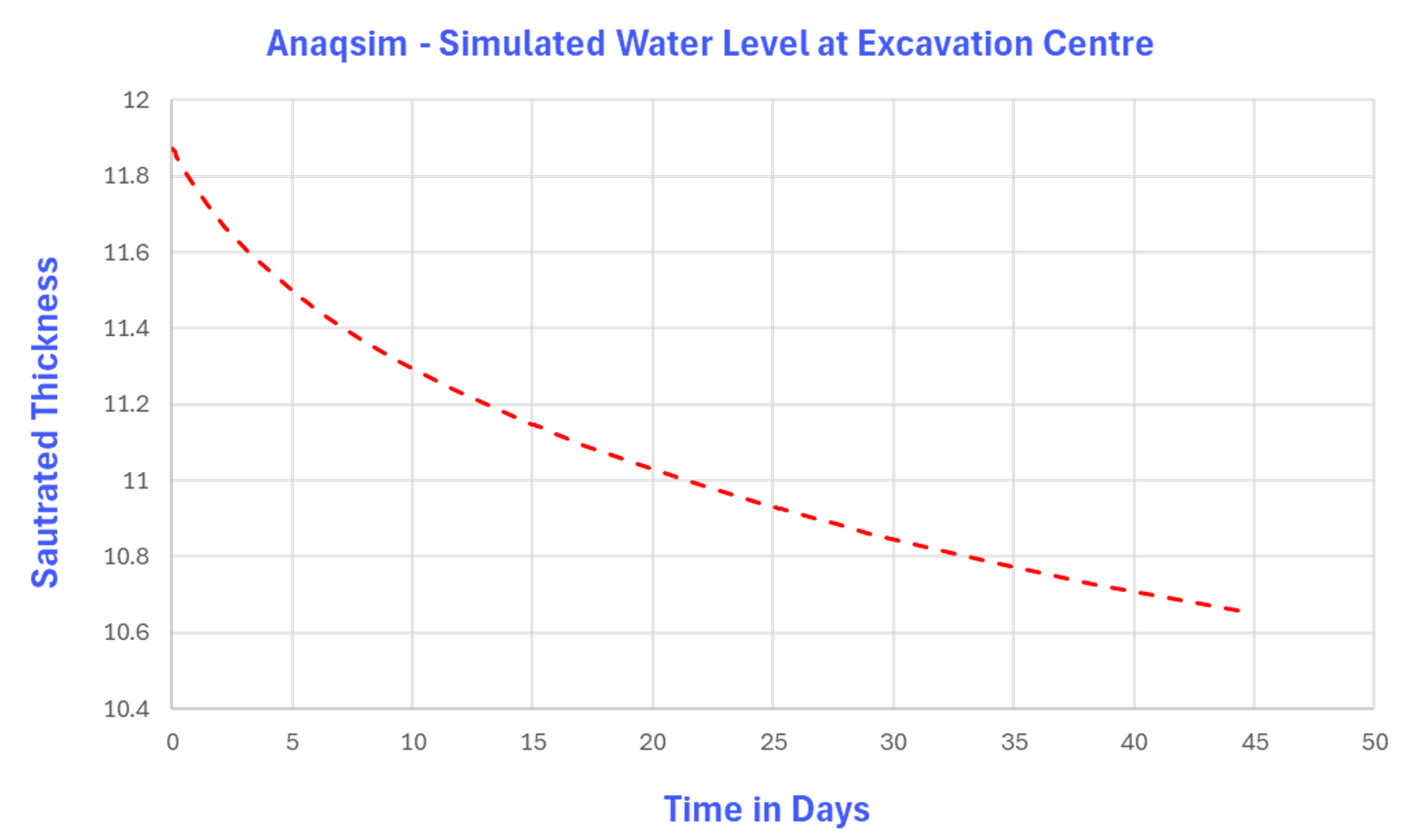 Graph of transient drawdown over time when using steady pumping rate
