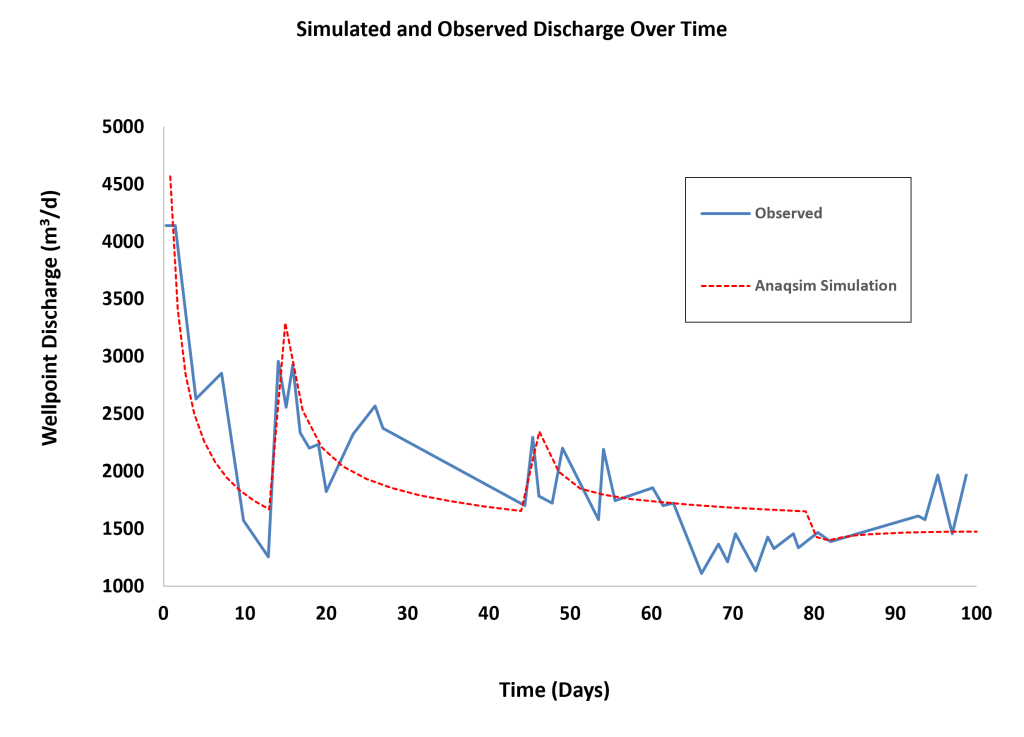 Observed and simulated wellpoint discharge over time for a staged excavation dewatering model