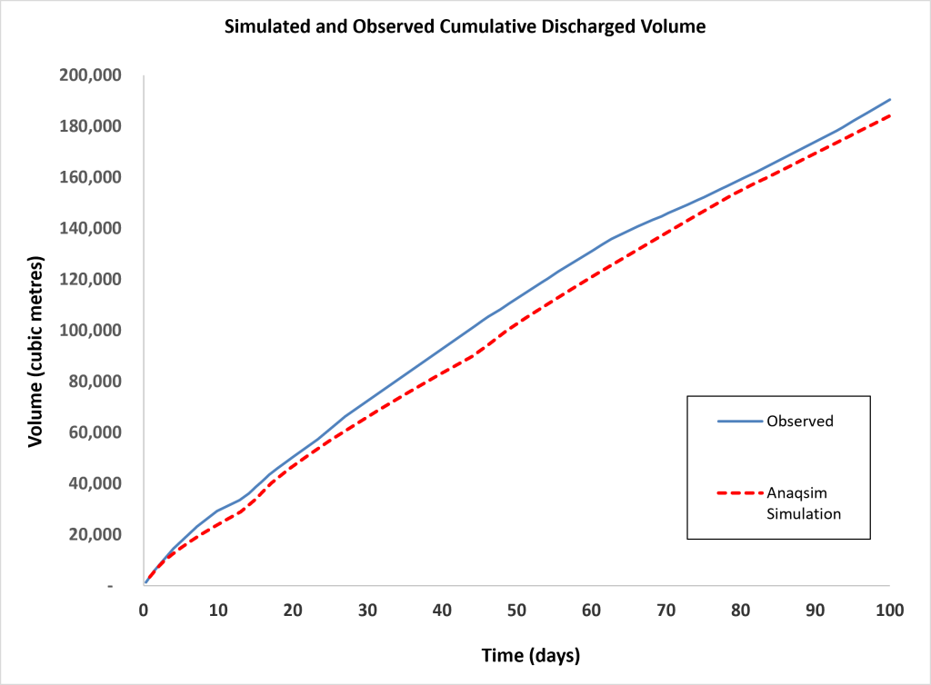 Observed and simulated cumulative discharge volume for a staged wellpoint dewatering model