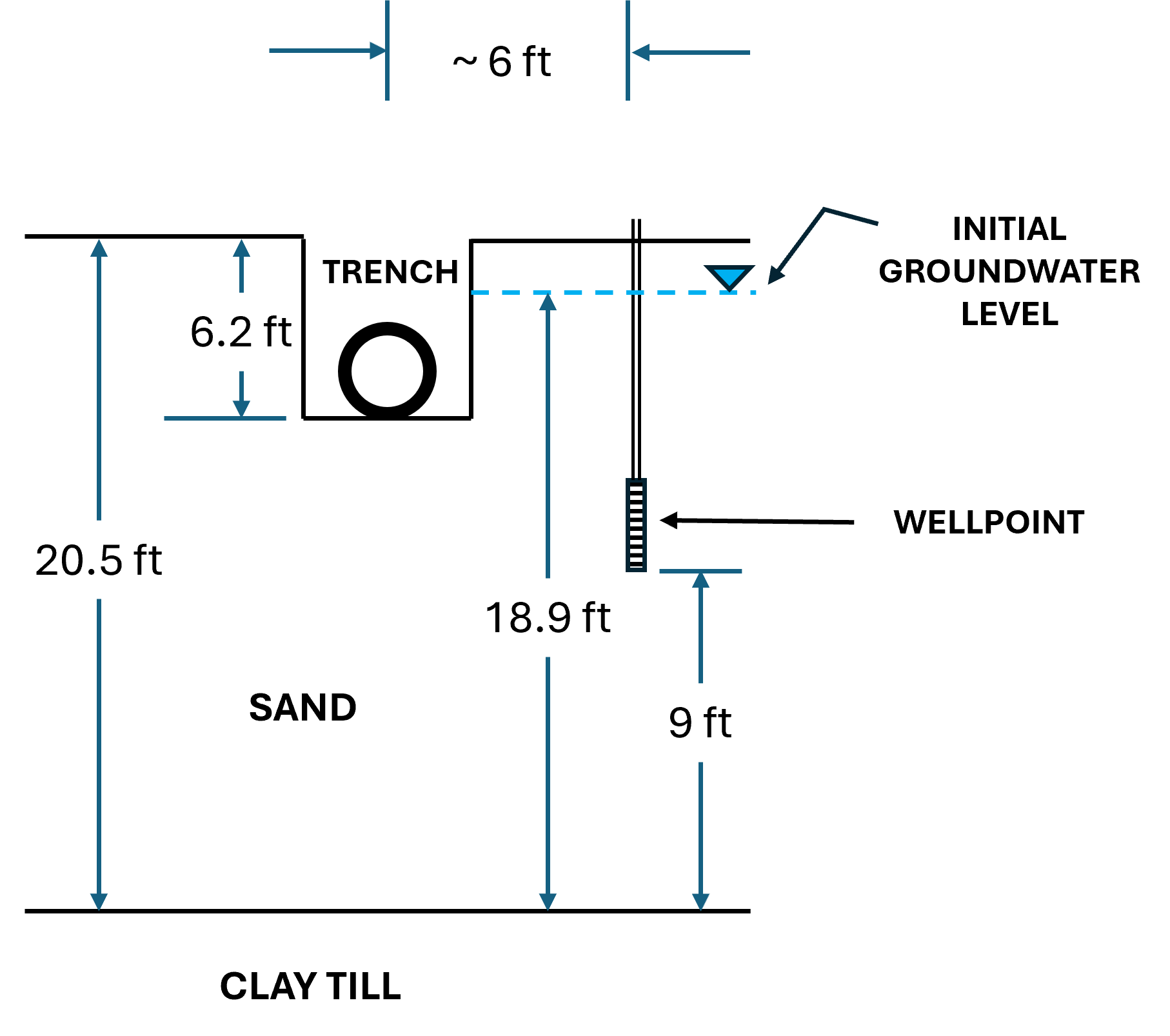 Staged Trench Dewatering