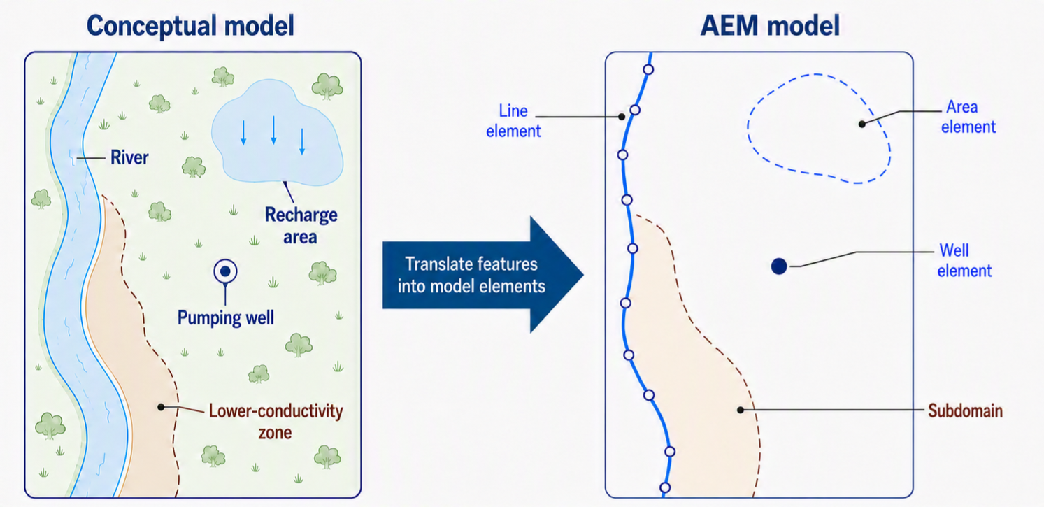 What Is the Analytic Element Method in Groundwater Modelling?